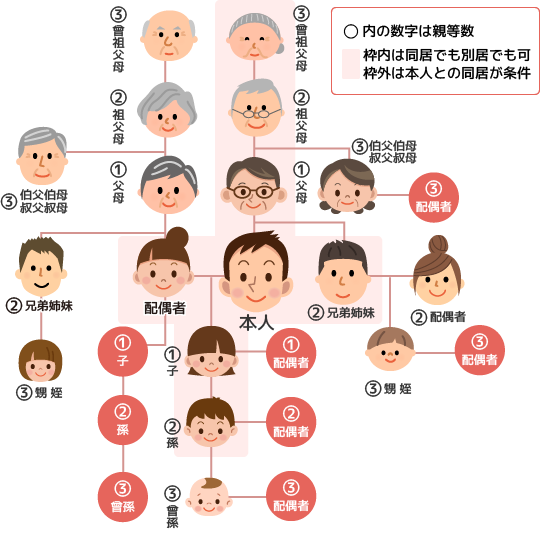 被扶養者の範囲