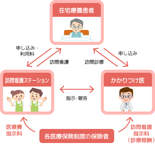 訪問看護のしくみ