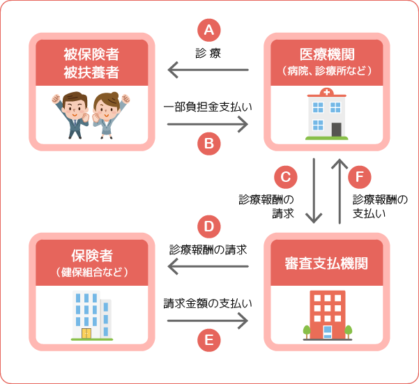 医療費のしくみ