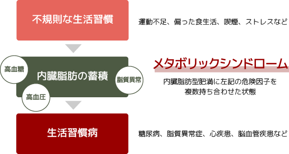 生活習慣病