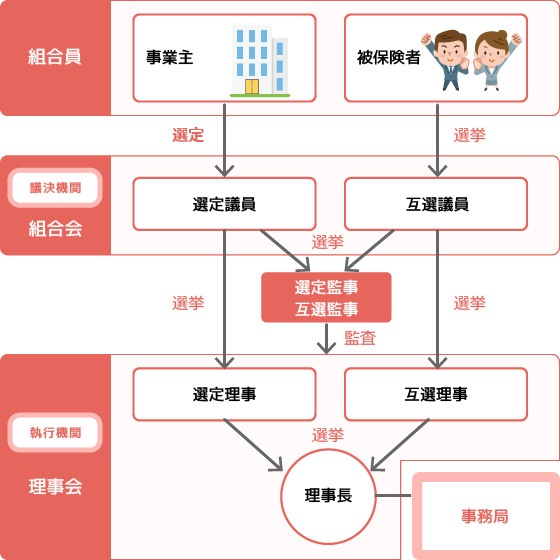 組合の組織図